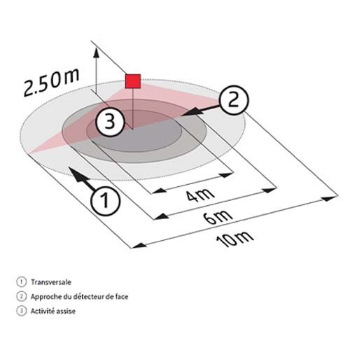 Dimensions des zones de détections efficientes du détecteur Beg Luxomat 360°