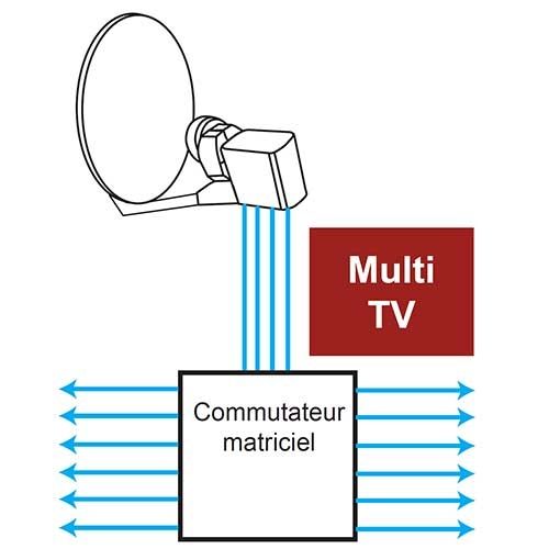 Schéma de branchement d'un commutateur TV Tonna