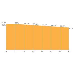 Rendement du panneau solaire bi-verre bifacial Dualsun 500Wc