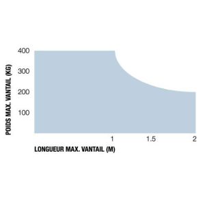 Longueur et poids max du kit de motorisation pour portail Nice