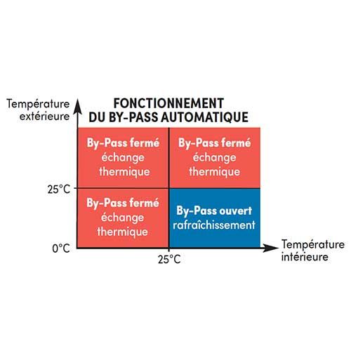 AUTOGYRE Kit VMC double flux TWIN AIR 70 monobloc - schéma de fonctionnement du by-pass automatique