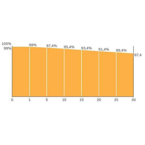 Rendement du panneau solaire bi-verre bifacial Dualsun 500Wc