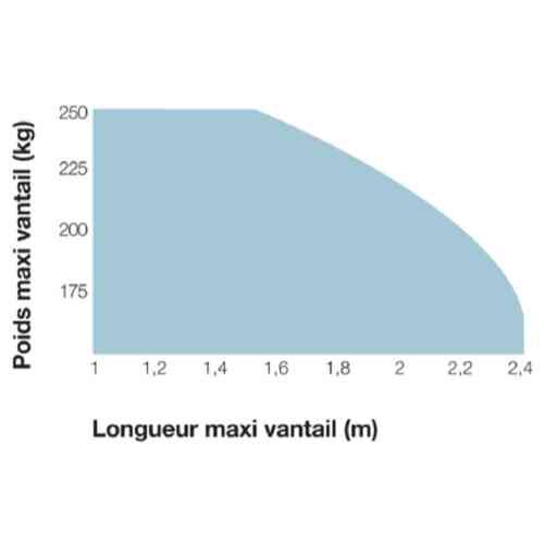 Graphique poids et longueur max motorisation portail Nice Hopp kit