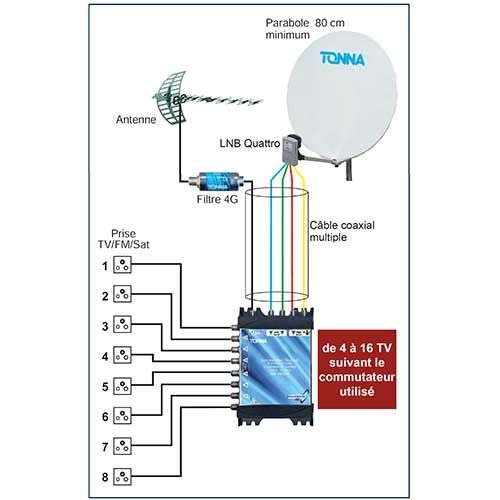 Installation du commutateur matriciel Tonna