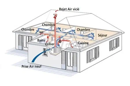Schéma de fonctionnement d'une VMC double flux