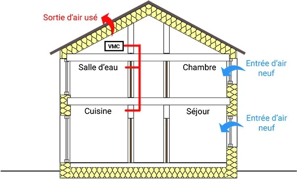 Principe de fonctionnement d'une VMC Principe de fonctionnement d'une VMC