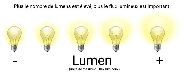 Flux lumineux d'une ampoule LED