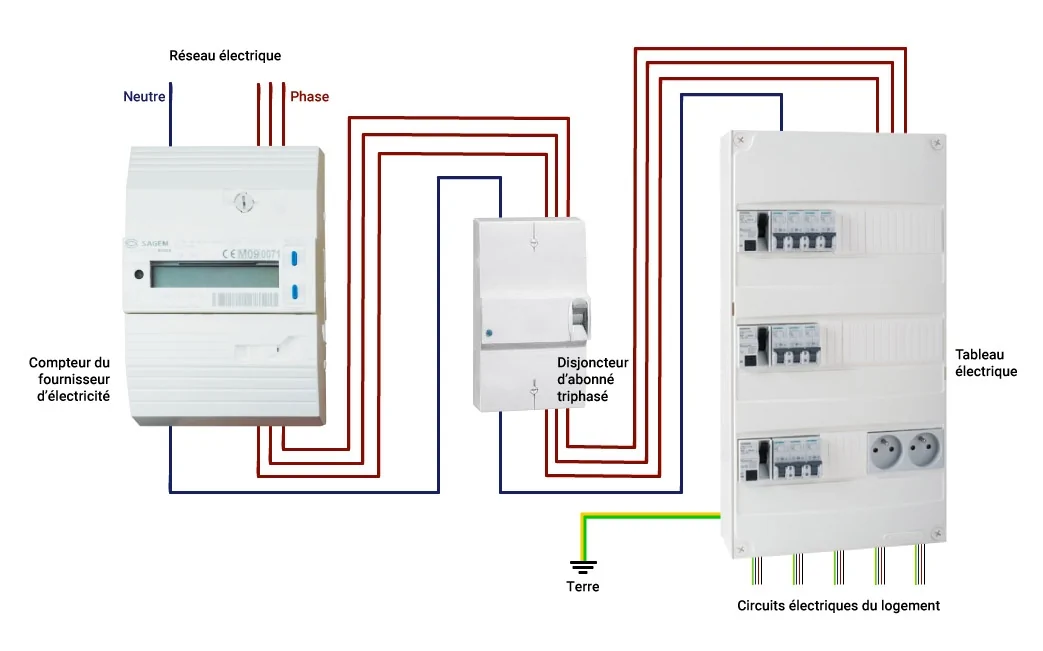 Schéma de câblage entre le compteur EDF et le tableau électrique en installation triphasée Schéma de câblage entre le compteur EDF et le tableau électrique en installation triphasée