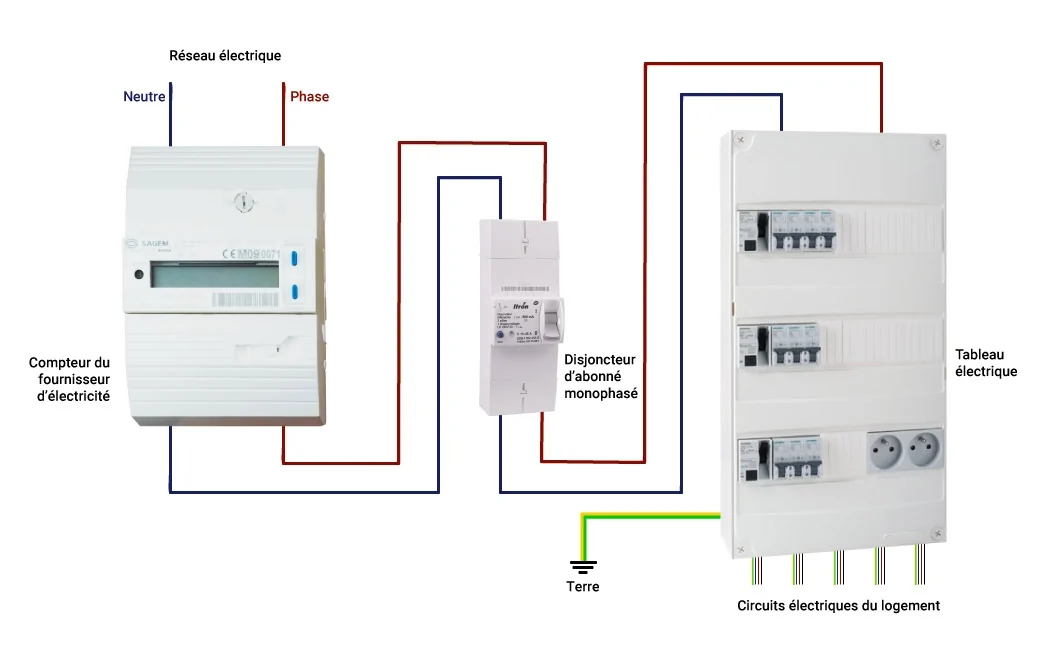 Schéma de câblage entre le compteur EDF et le tableau électrique en installation monophasée Schéma de câblage entre le compteur EDF et le tableau électrique en installation monophasée