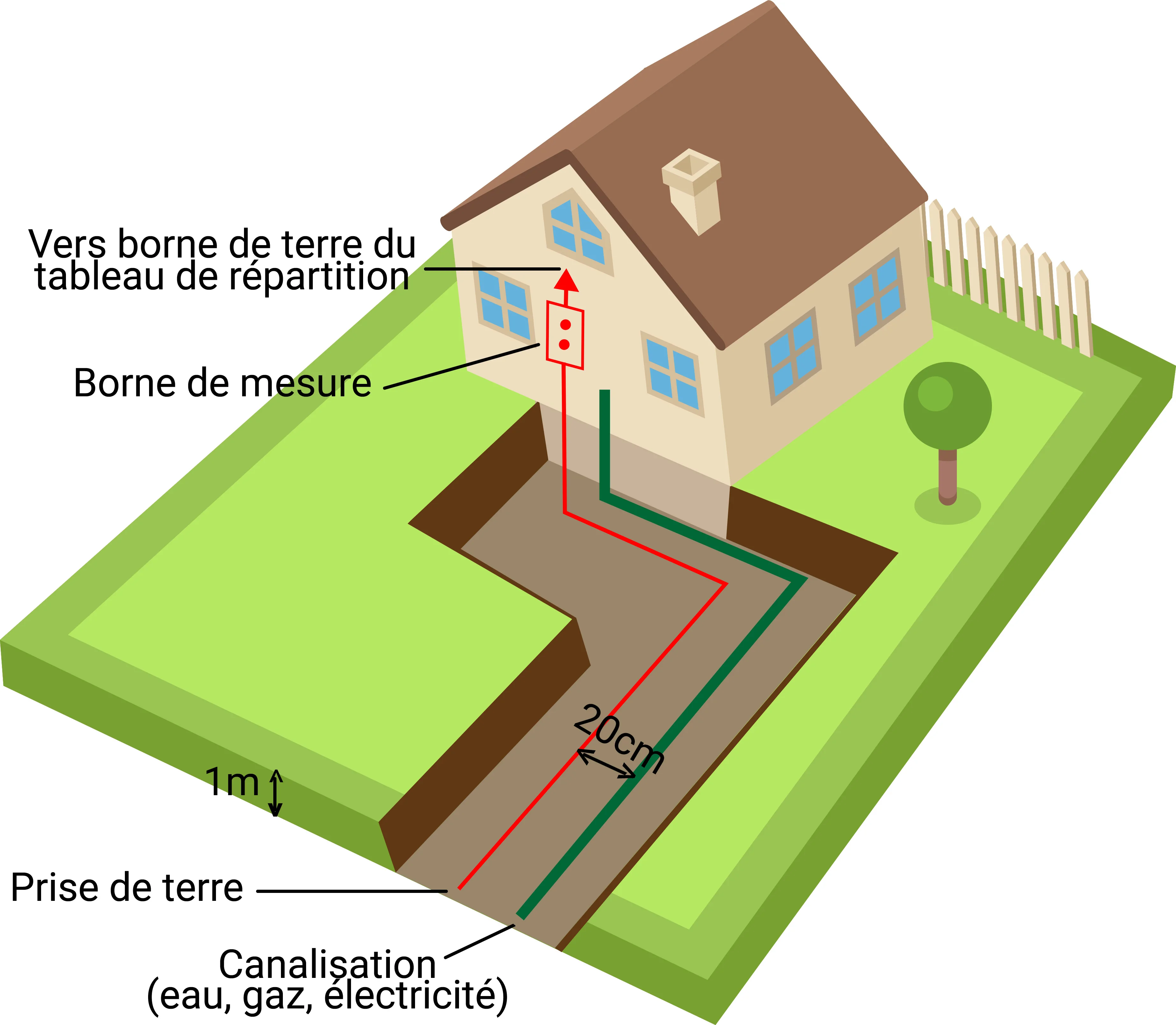 Mise à la terre avec conducteur en tranchée