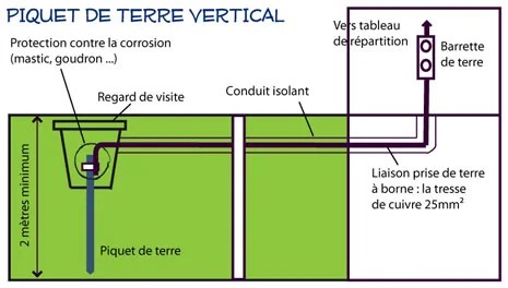Mise à la terre par piquet