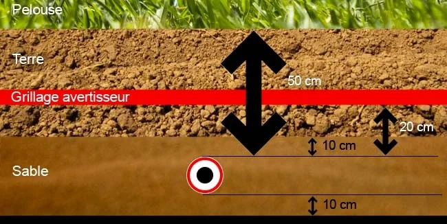 Schéma d'installation d'un câble électrique en extérieur sous une pelouse