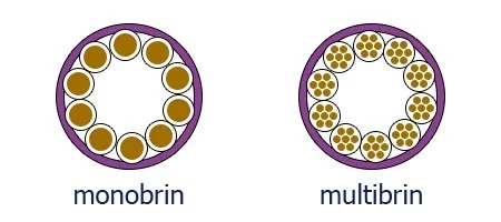 Différence entre câble monobrin et câble multibrin Différence entre câble monobrin et câble multibrin