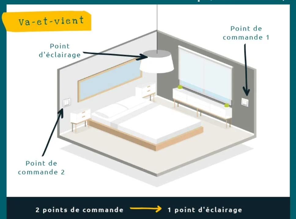 Branchement d'un interrupteur va-et-vient Branchement d'un interrupteur va-et-vient