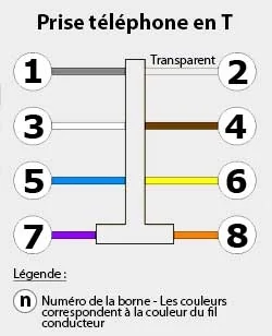 Câblage prise téléphone en T