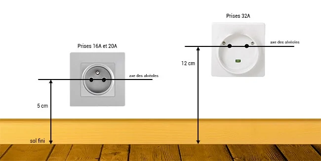 Distances d'installation des prises électriques Distances d'installation des prises électriques