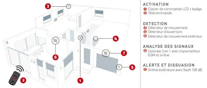 Exemple d’une illustration pour l’installation d’un système d’alarme connectée