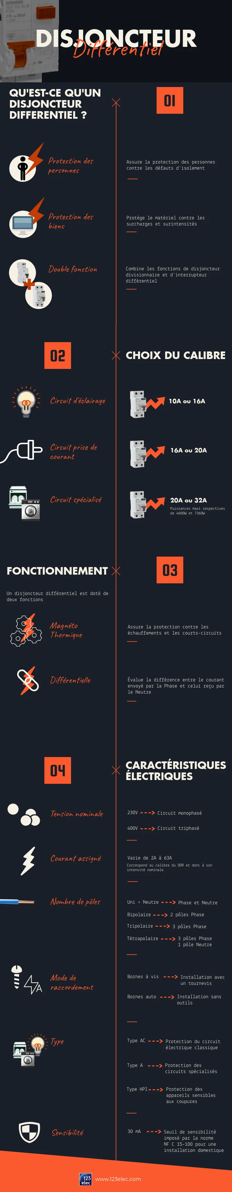 Infographie disjoncteur différentiel, à quoi ça sert et quelles sont ses caractéristiques ? Infographie disjoncteur différentiel, à quoi ça sert et quelles sont ses caractéristiques ?