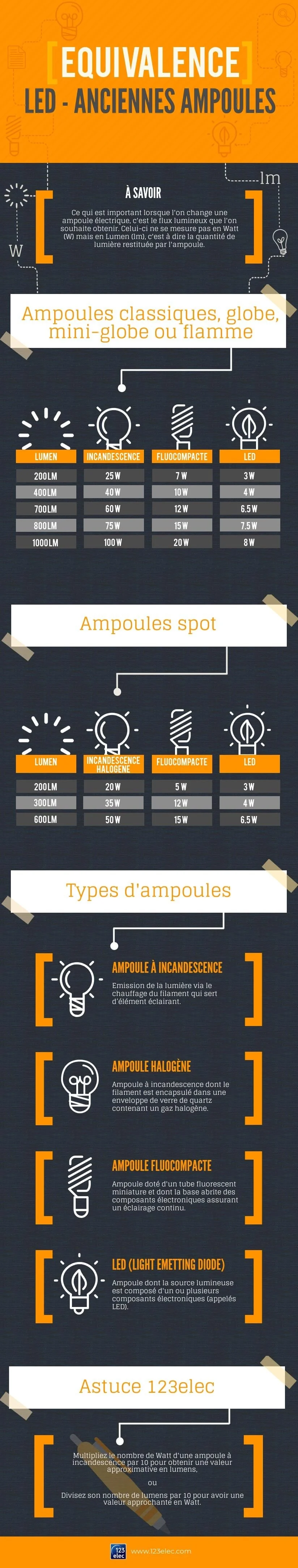 Infographie sur équivalence des ampoules LED
