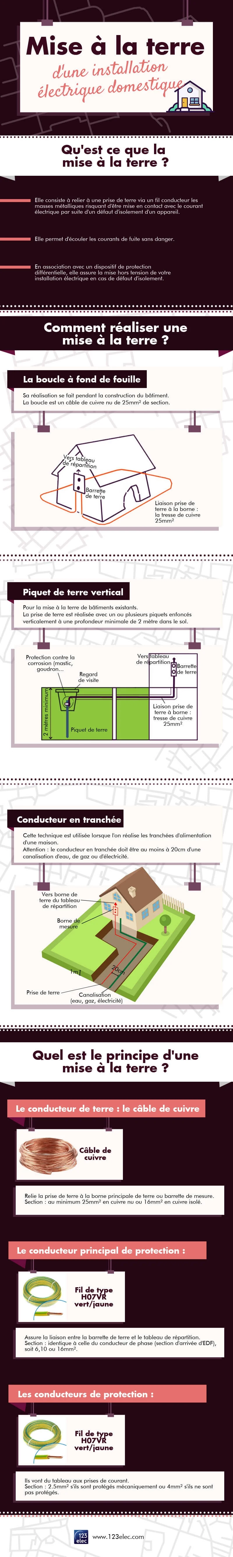 Infographie mise à la terre d'une installation électrique : qu'est-ce que c'est, comment la réaliser ?