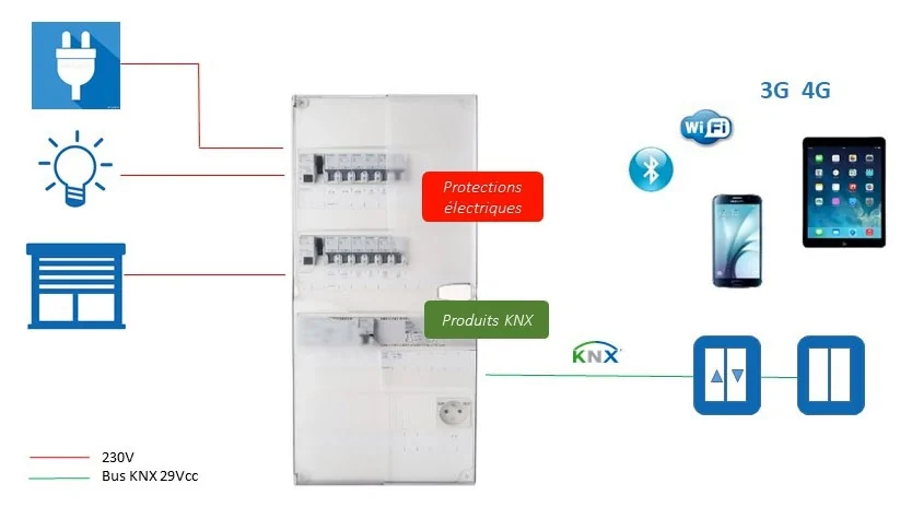 Sch&eacute;ma KNX