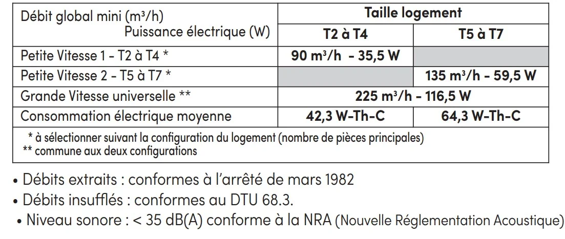 Caractéristiques électriques Autogyre
