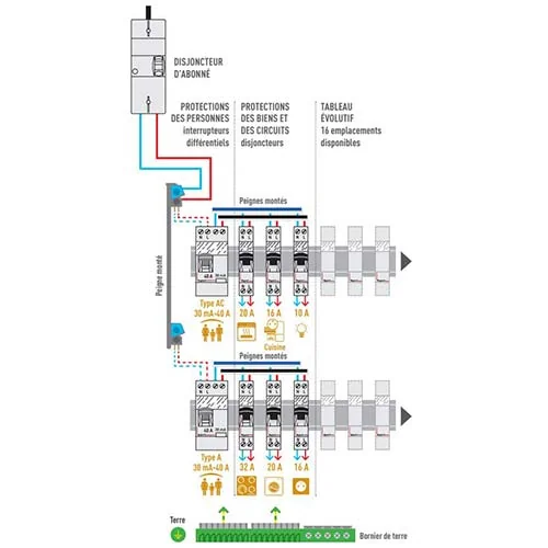 Schéma tableau électrique pré-équipé 2 rangées Legrand Drivia