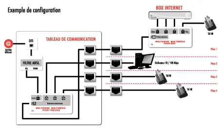 exemple configuration box en ambiance