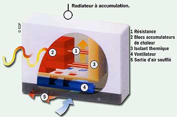 radiateur accumulation