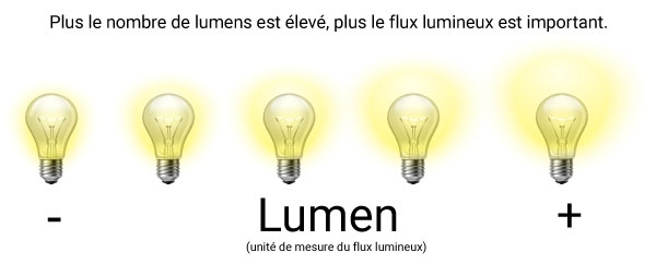 Flux lumineux d'une ampoule LED