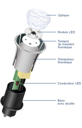 fonctionnement d'une ampoule led