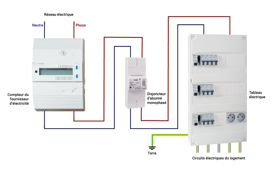 Schéma de câblage entre le compteur EDF et le tableau électrique en installation monophasée