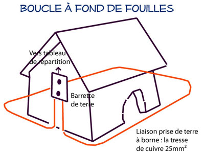 boucle à fond de fouilles
