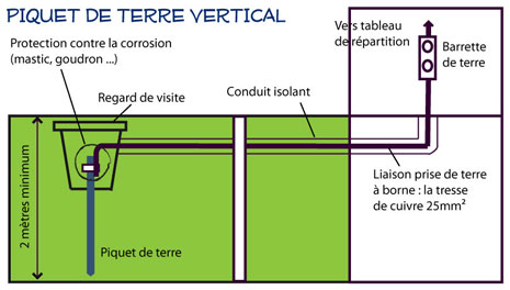 Mise à la terre d'une installation électrique domestique