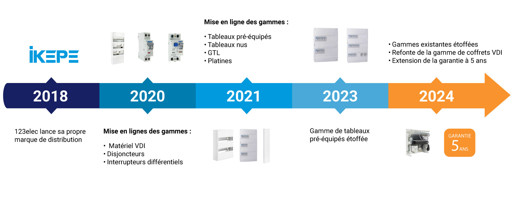 frise chronologique IKEPE