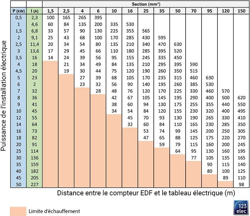 Quel câble pour brancher le disjoncteur d'abonné au compteur EDF ? 123elec.com