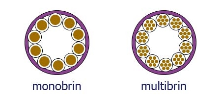 Différence entre câble monobrin et câble multibrin