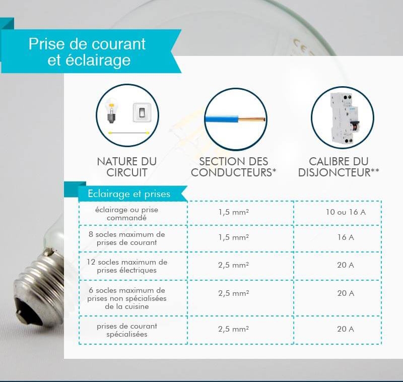 Protection des circuits de prises
