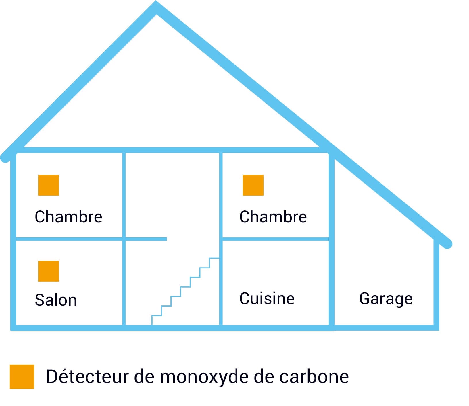 Où installer un détecteur de monoxyde de carbone ?