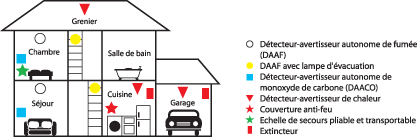 emplacement sécurité incendie