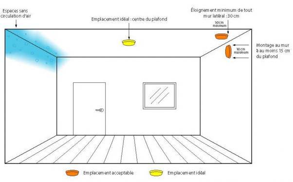 Pourquoi est-il recommandé d'installer un détecteur de fumée chez soi ?