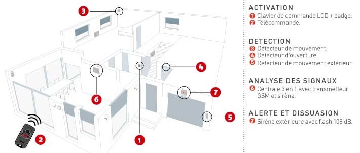 Exemple d’une illustration pour l’installation d’un système d’alarme connectée Exemple d’une illustration pour l’installation d’un système d’alarme connectée