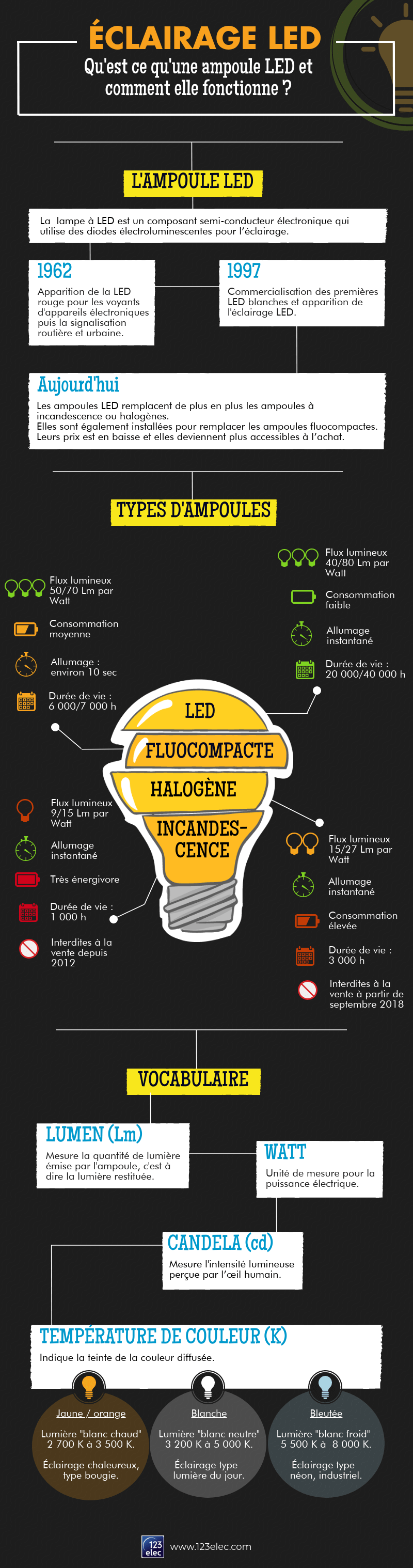 Infographie ampoule LED : qu'est-ce que c'est, comment elle fonctionne ?