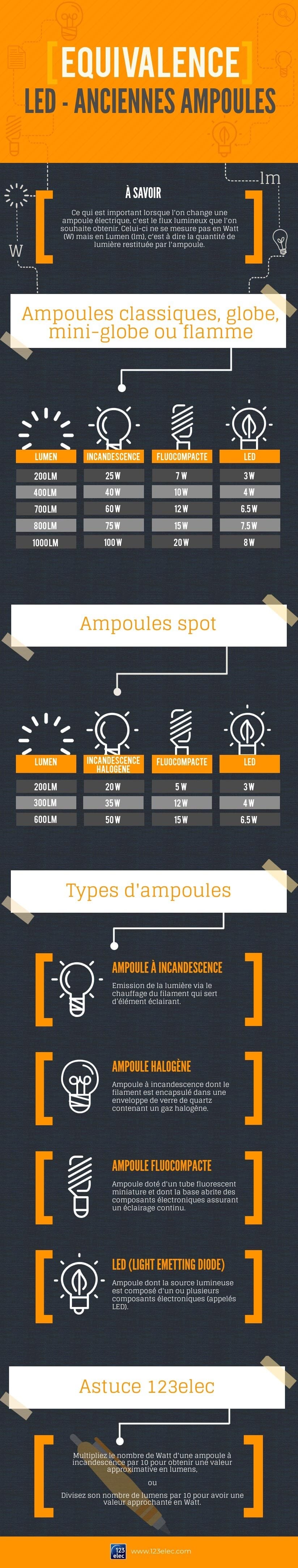 Infographie sur équivalence des ampoules LED