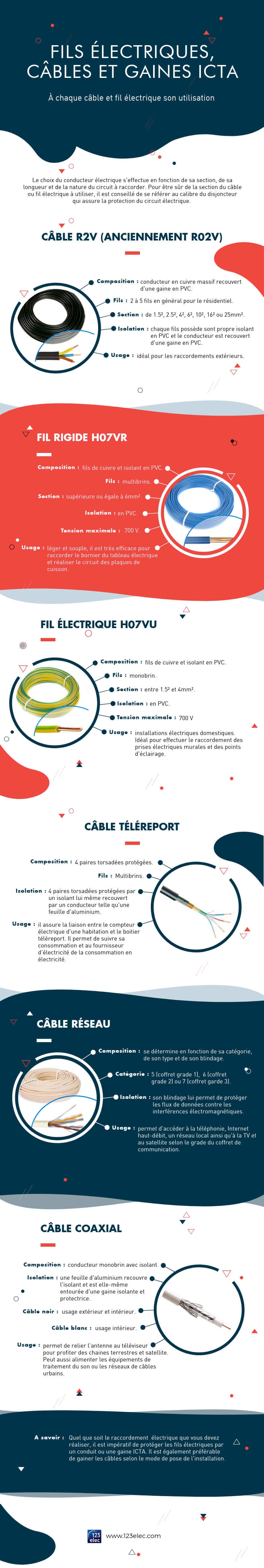 Infographie sur "Quel câble électrique et fil électrique utiliser ?"