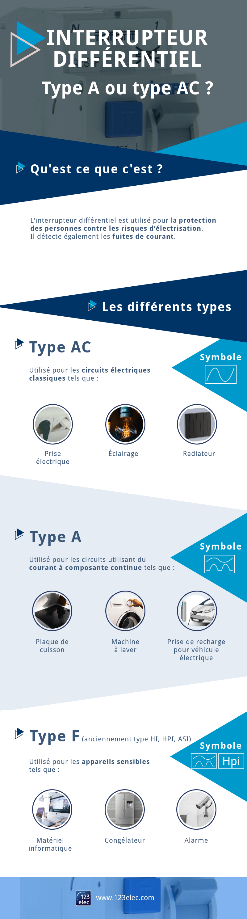 Infographie sur l'interrupteur différentiel