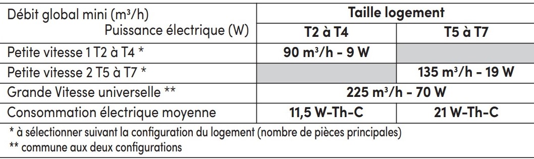 Caractéristiques électriques Autogyre
