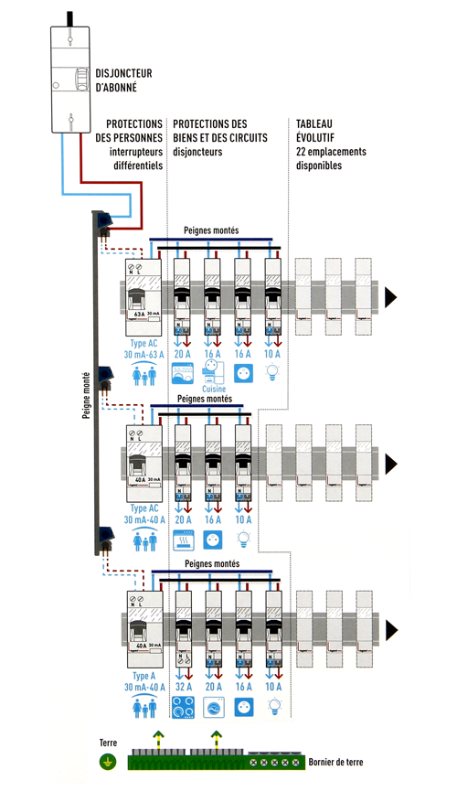 Tableau Electrique LEGRAND précablé - Tableau électrique LEGRAND