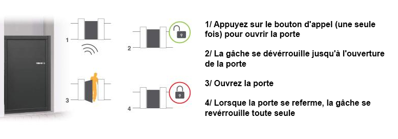 Schéma fonctionnement gâche électrique