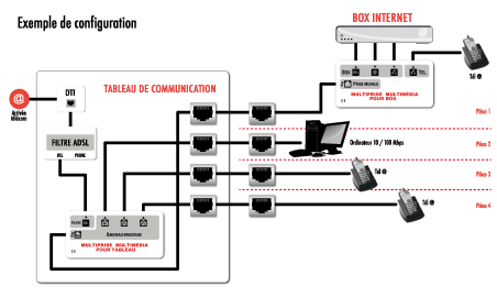 exemple configuration box en ambiance